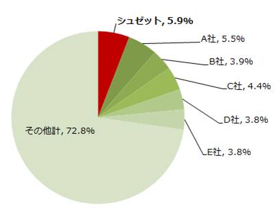 【 2019年度 百貨店洋菓子部門 販売金額実績より 】