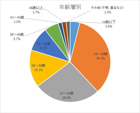 予期せぬ妊娠 に悩む母親の実態と必要なサポートとは コロナ禍における フローレンスのにんしん相談 実態調査 19年9月 21年9月 結果 認定npo法人フローレンスのプレスリリース