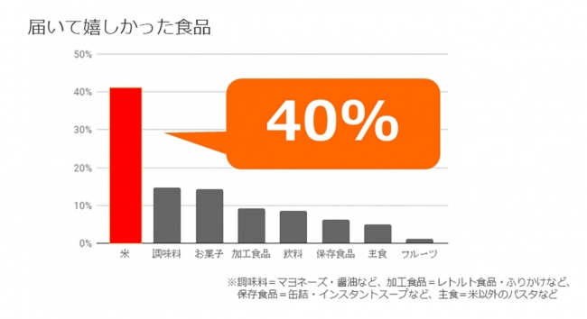 こども宅食が利用家庭に実施したアンケート調査