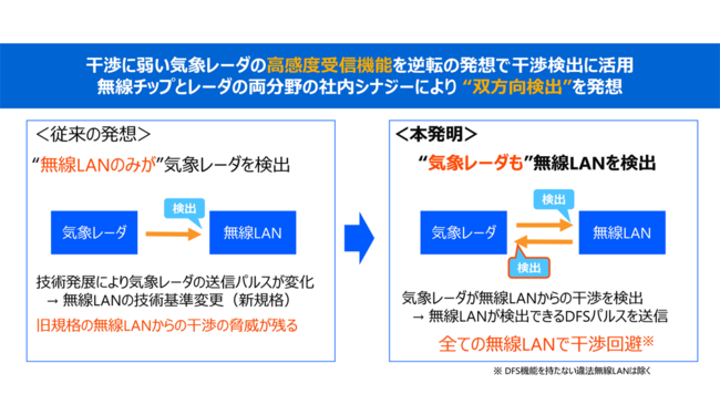 本発明の技術内容