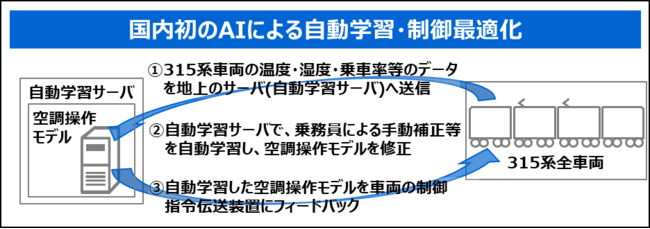 国内初のAIによる自動学習・制御最適化