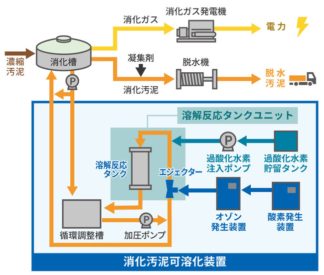 消化汚泥可溶化装置の概略フロー