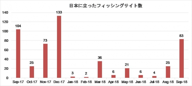 日本に立ったフィッシングサイト数