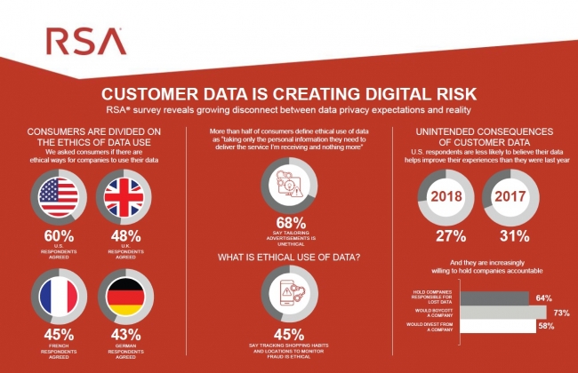 Customer data is creating digital risk