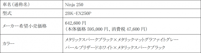 カワサキから「Ninja 250 KRT EDITION」「Ninja 250」Newグラフィック 