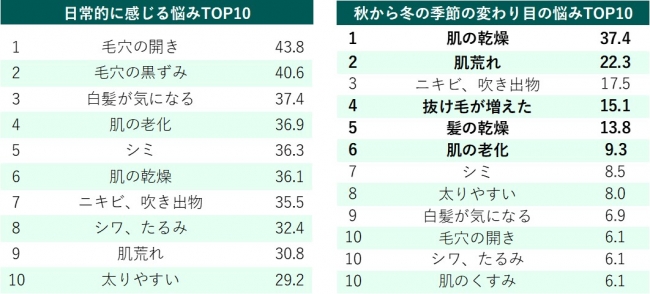 19年働く女性400名に聞きました 秋から冬にかけた季節の変わり目 における 健康 と 美容 についての悩みを調査 韓国農水産食品流通公社のプレスリリース