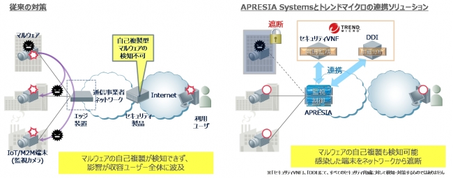 図．APRESIA Systemsとトレンドマイクロの連携ソリューションのイメージ