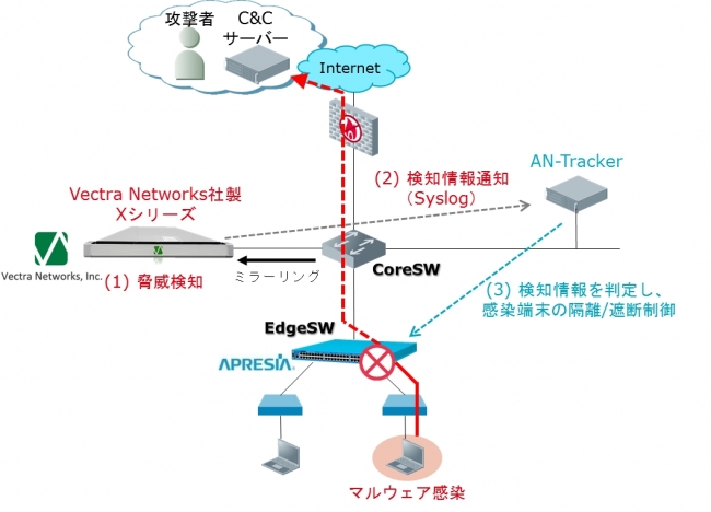 図1. Vectra Networks社製XシリーズとAN-Trackerとの連携概要