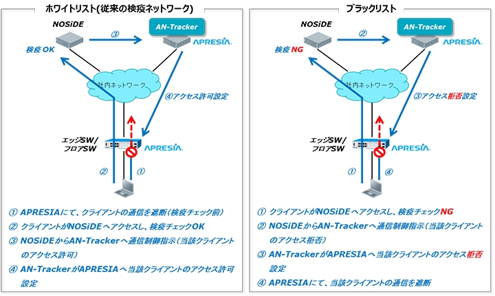 Apresia Systemsのan Tracker Nttデータ先端技術 Noside と連携開始 低コストで導入可能な検疫ネットワークをサポート Apresia Systems株式会社のプレスリリース