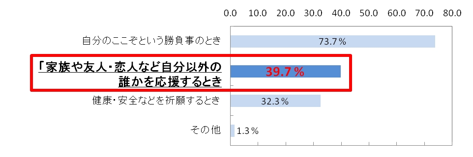 小学生 高校生までの子どもを持つ全国の代 50代男女各0人に聞いた ゲン担ぎと応援 に関する意識調査 フジッコ株式会社のプレスリリース