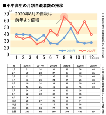 出典：「厚生労働省「地域における自殺の基礎資料」より編集部作図(2021年のみ2021年7月29日時点の暫定値)」