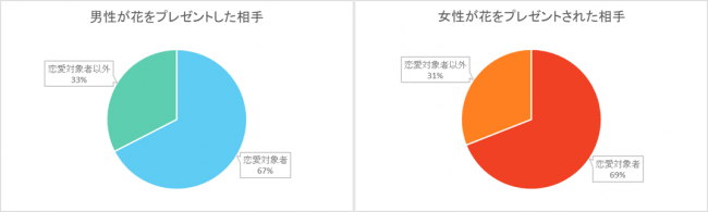 花をプレゼントした相手は男女ともにやはり恋愛対象者（第一園芸（「花毎」はなごと）調べ）