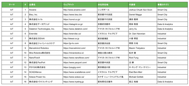 IoT Batch 4 採択スタートアップ