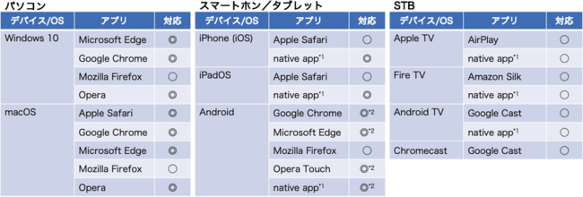 （実際にサポートされるOSやアプリは、配信サービス提供者によって異なります）  ＊1 配信サービス提供者に技術支援可能（コルグからアプリのリリース予定はありません） ＊2 ハイレゾ対応Android DAP使用時