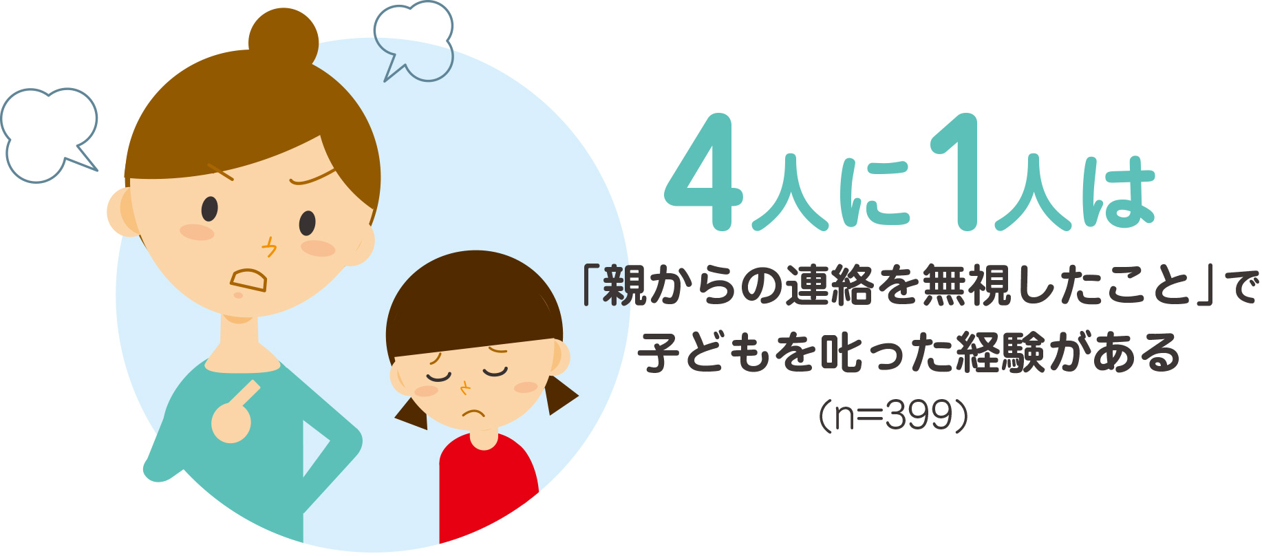 子どもへの過干渉 が子育て中の自己嫌悪の原因に 母親の4人に1人が 連絡を無視した子どもを叱った経験があると回答 尾木ママが思春期の子どもとの上手な関わり方についてアドバイス セントラル警備保障株式会社のプレスリリース