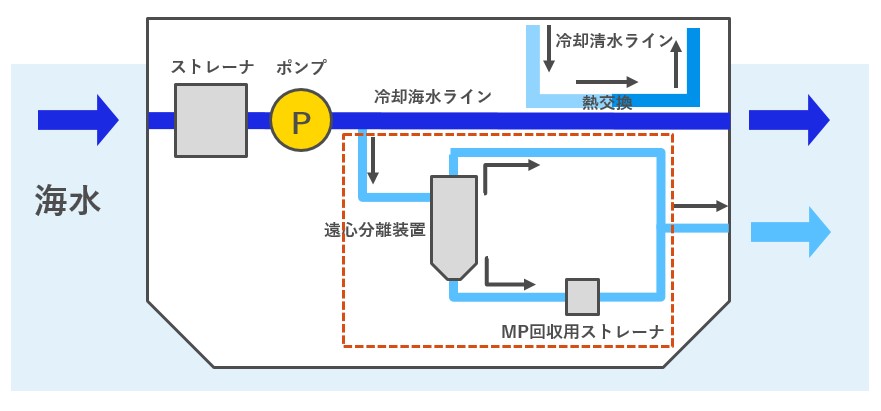 MIURA ガス焚き給湯設備三浦工業3A 2013年現状渡し