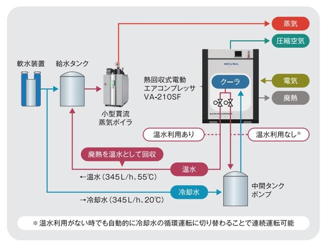 ▲設置フロー例