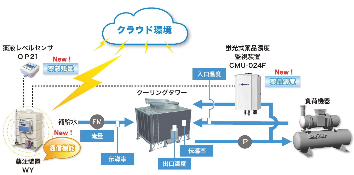  【三浦工業株式会社】クーリングタワー薬注装置 クラウド機能を標準搭載 冷却水の見える化で省エネに貢献｜三浦工業株式会社のプレスリリース Illustration 