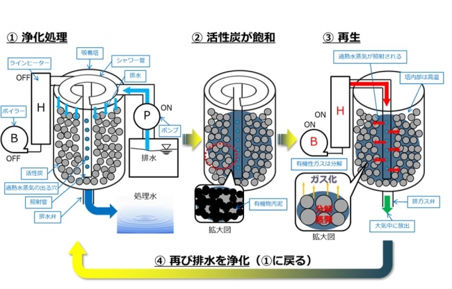 三浦工業株式会社】活性炭再生技術で排水処理・排水リサイクル事業を