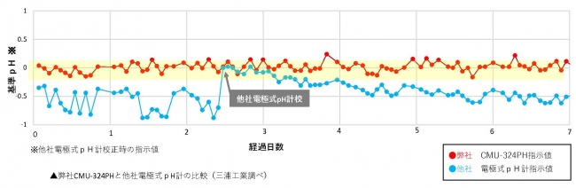 ▲本製品と他社電極式pH計の比較（弊社調べ）