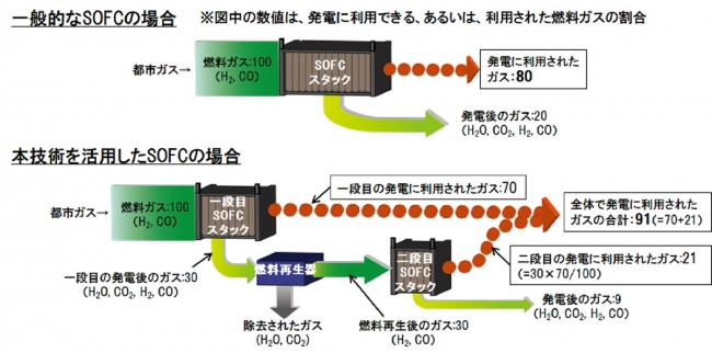 ▲図1：SOFCシステムの高効率化技術（投入した燃料をより多くの発電に利用する技術の模式図）