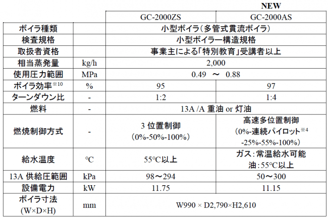 ▲主な仕様