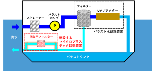▲マイクロプラスチック回収装置と配管の概略図　