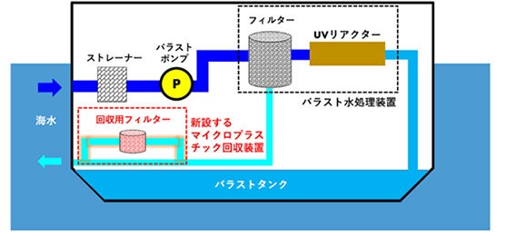 ▲マイクロプラスチック回収装置と配管の概略図