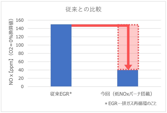 ▲今回新たに開発したバーナのNOx排出量　従来機との比較