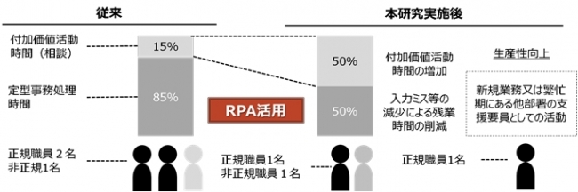 図２：RPAを活用した行政課題の解決イメージ