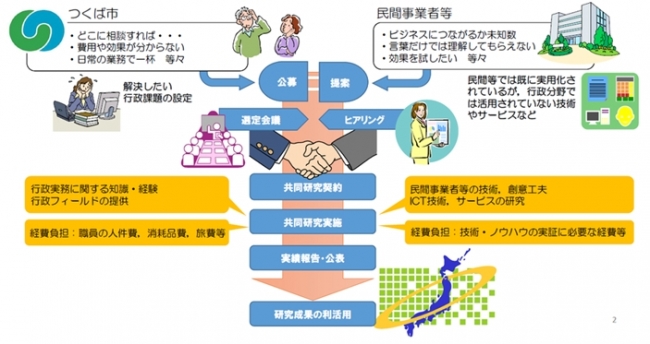 つくば市 Rpa活用による業務プロセス自動化を開始 つくば市のプレスリリース