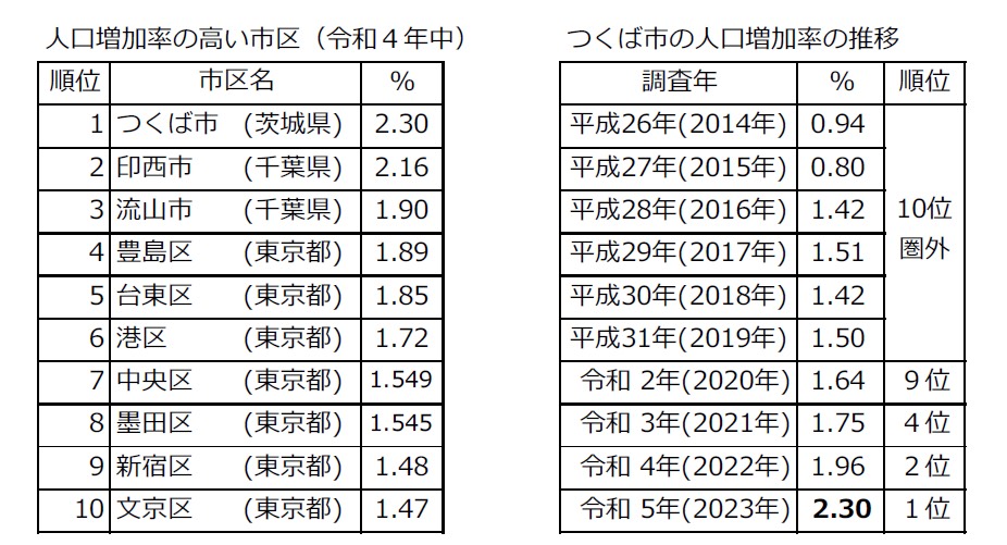 人口増加率でつくば市が初の全国1位|つくば市のプレスリリース 人口増加率でつくば市が初の全国1位|つくば市のプレスリリース
