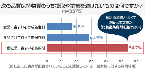 食品の合成保存料や着色料よりも怖い 食品添加物よりも 化粧品防腐剤を避けたい 女性が約2倍に 株式会社サティス製薬のプレスリリース