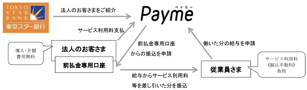 東京スター銀行と株式会社ペイミーとの業務提携について
