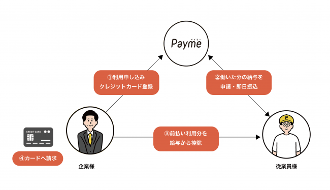 給与即日払いサービスpaymeが 立替クレジットカード利用プラン を正式リリース 株式会社ペイミーのプレスリリース