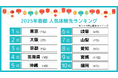 KKday、「2025年春節 インバウンド体験先ランキング」を発表。2025年春節、東北地方とウィンターアクティビティが人気