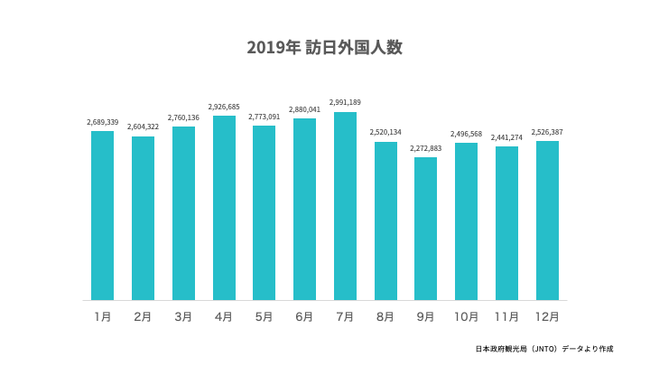 日本政府観光局(JNTO)データより作成 日本政府観光局(JNTO)データより作成