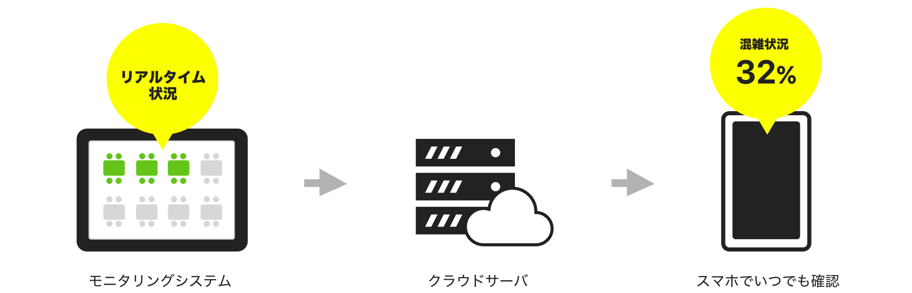 混雑状況をリアルタイムに発信できる 3密モニター の提供開始 ブレイン株式会社のプレスリリース