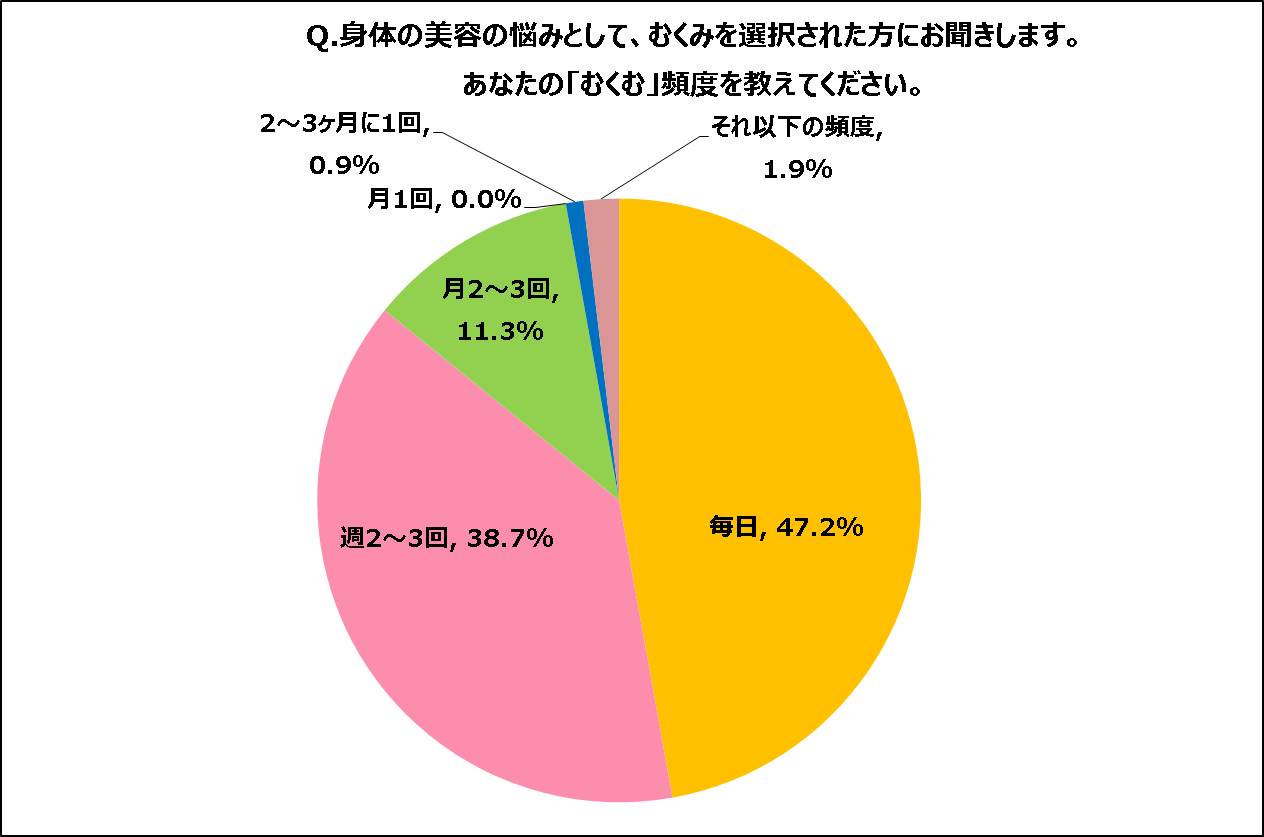 夏の美容の悩みは？