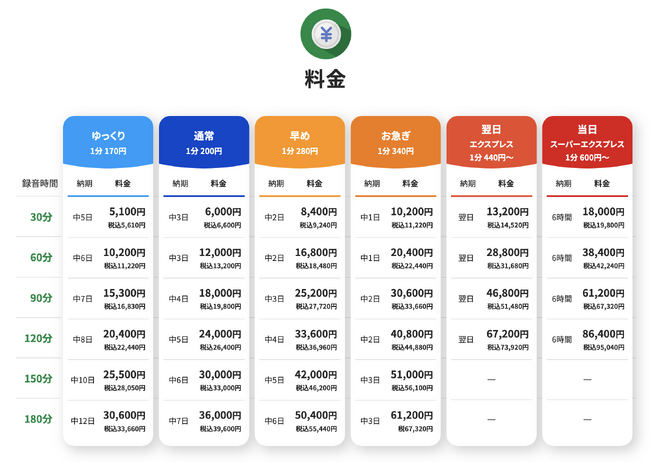 文字起こしコースにおける納期と料金の比較