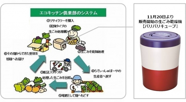 日本初の一般家庭を対象とした生ごみリサイクルシステム『エコキッチン