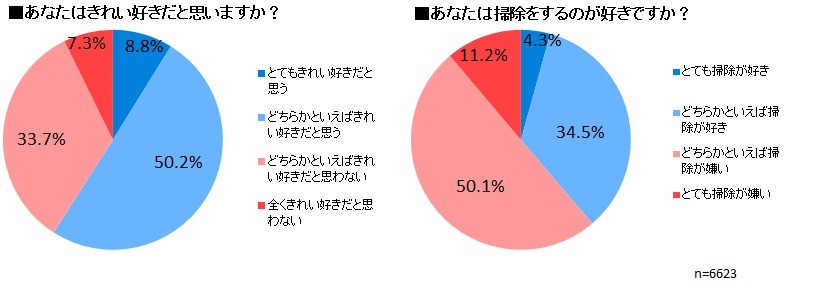 きれい好き でも約4割が 掃除嫌い 約9割はパジャマを毎日洗わない 株式会社ウェブクルーのプレスリリース