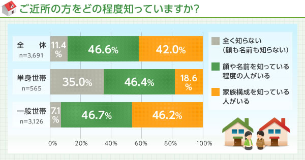 最新 ご近所付き合い事情 単身世帯の35 がご近所さんの 顔も名前も知らない 50 以上がご近所付き合い が 苦手 あいさつ 程度がベスト 株式会社ウェブクルーのプレスリリース