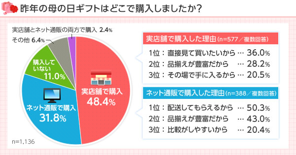 16年 母の日調査 他県に住む母親への ギフト購入 半数以上がネット通販を利用 対して 同県内に住む母親へは約6割が実店舗で購入という結果に 株式会社ウェブクルーのプレスリリース