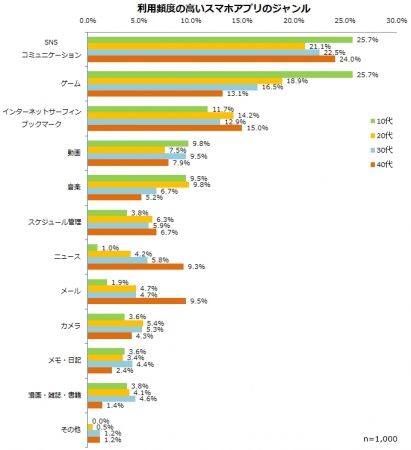 16年 スマホ利用調査 コミュニケーションツールで世代がわかる 10代のスマホユーザーはメールを使わない 株式会社ウェブクルーのプレスリリース