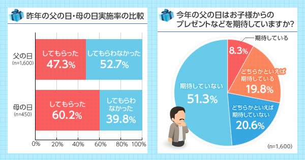 16年 父の日調査 昨年の父の日実施率 2人に1人以下 母の日 お花 に対して 父の日は 定番ギフト が不在 株式会社ウェブクルーの プレスリリース