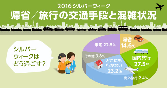 シルバーウィークの帰省 旅行に関する調査をインフォグラフィック化 16年は連休を取りづらい 海外旅行を予定している人はわずか2 4 株式会社ウェブクルーのプレスリリース