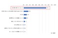 【車買取の満足度調査】全体の65％が売却結果に満足している一方で、不満足と答えた人の98％は「希望金額で売却できなかった」と回答。さらに、貯蓄が不得意な人が買取額に不満足な傾向も