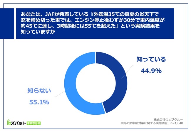 あなたは、JAF（一般社団法人 日本自動車連盟）が発表している『外気温35℃の真夏の炎天下で窓を締め切った車では、エンジン停止後わずか30分で車内温度が約45℃に達し、3時間後には55℃を超えた』という実験結果を知っていますか