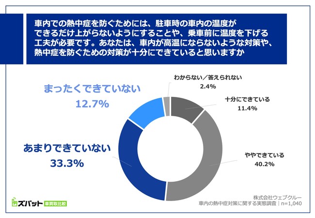 車内での熱中症を防ぐためには、駐車時の車内の温度ができるだけ上がらないようにすることや、乗車前に温度を下げる工夫が必要です。あなたは、車内が高温にならないような対策や、熱中症を防ぐための対策が十分にできていると思いますか